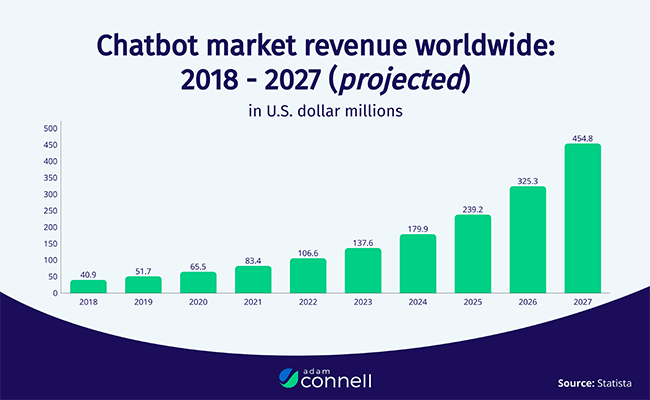 The global chatbot market is expected to be worth $455 million by the end of 2027