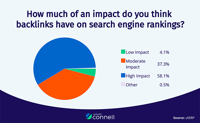 Around 58% of businesses believe link building has a big effect on their SERP rankings