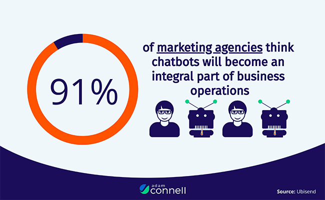 Around 91% of marketing agencies think chatbots will become an integral part of business operations