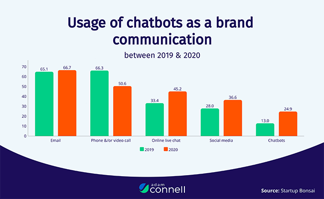 Chatbots are the fastest growing communication channel for brands