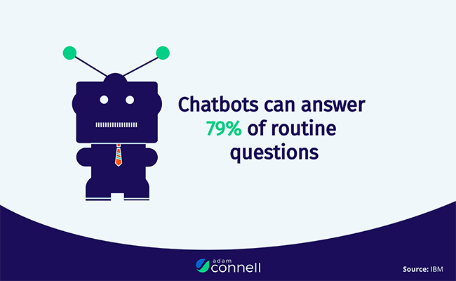 Chatbots can answer up to 79% of routine questions