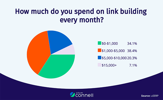 Almost 40% of businesses spend between $1000 and $5000 on link building each month