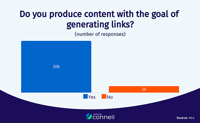 89% of marketers produce content with the goal of building links
