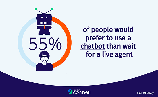 55% of people would prefer to use a chatbot than wait for a live agent